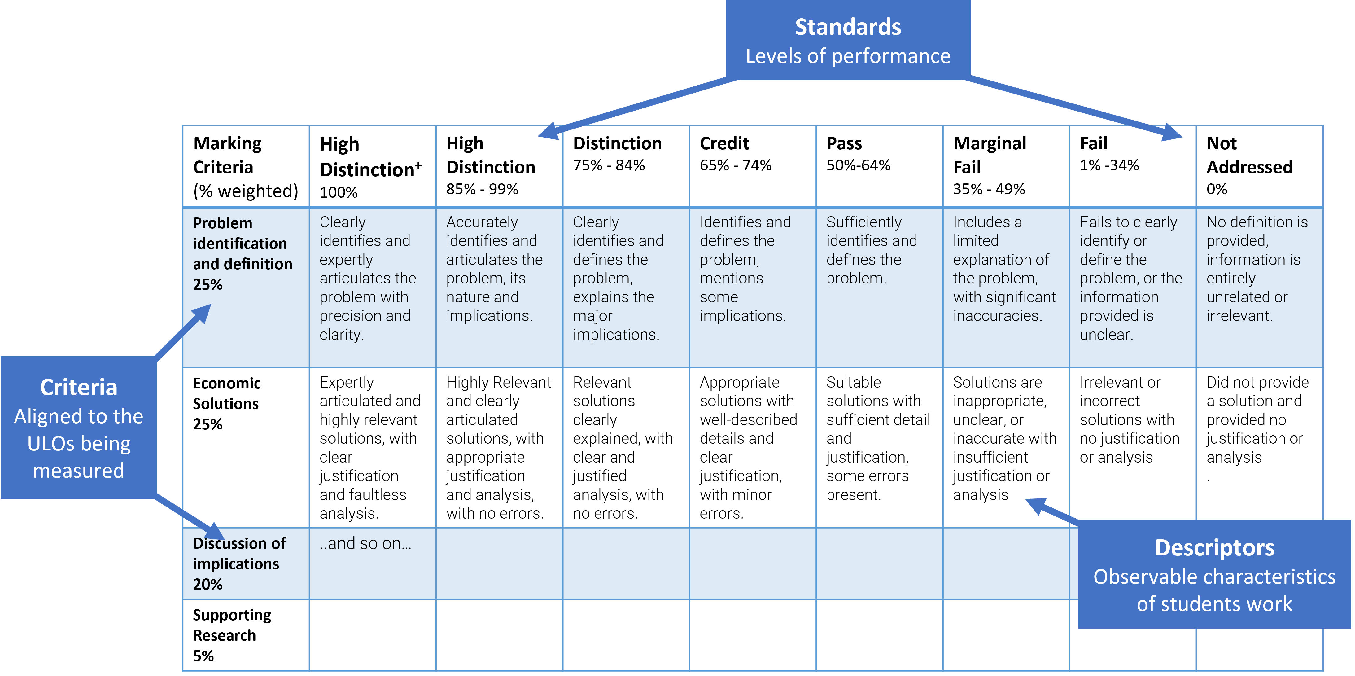 Rubrics - Teaching & Learning