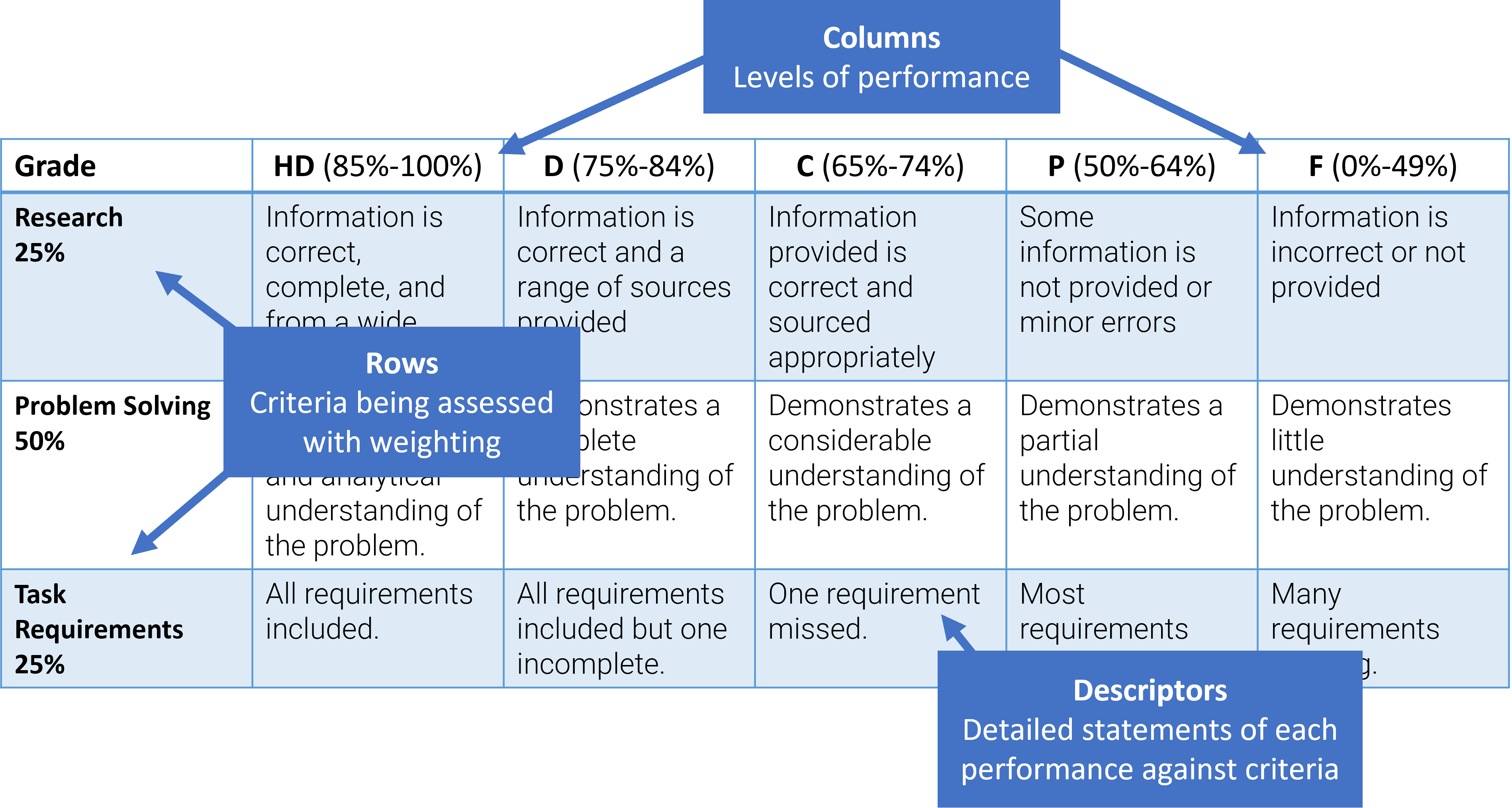  A rubric for evaluating cartoon-based learning activities, with criteria such as research, problem-solving, and task requirements.